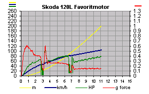 Gyorsulsi diagram.